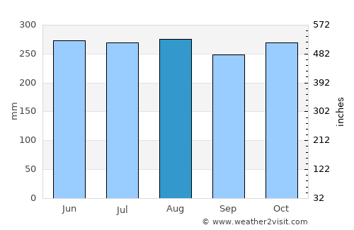 Talusan average rain in August
