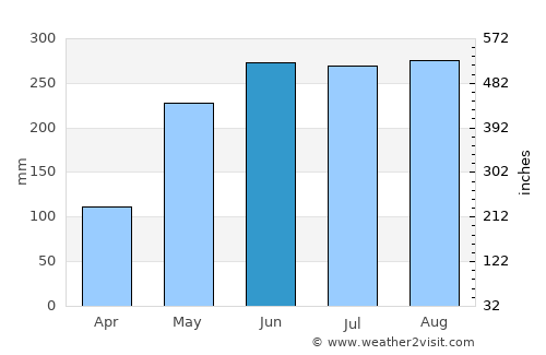 Talusan average rain in June
