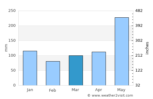 Talusan average rain in March