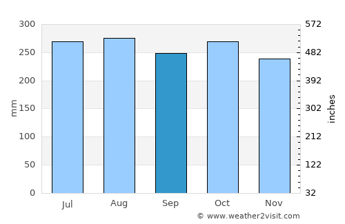 Talusan average rain in September
