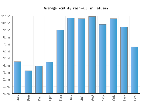 Talusan monthly rainfall chart (inches)