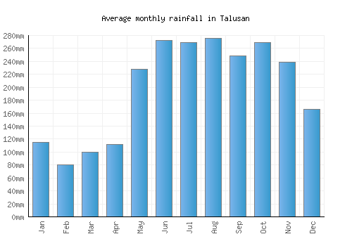 Talusan monthly rainfall chart (mm)