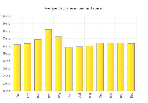 Talusan average daily sunshine chart
