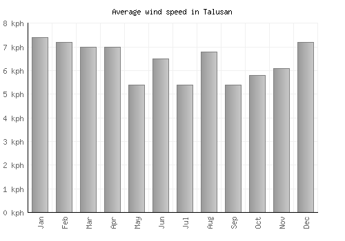 Talusan average winspeed by month (km/h)