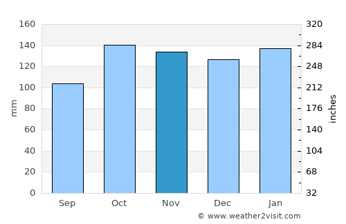 Taluya average rain in November