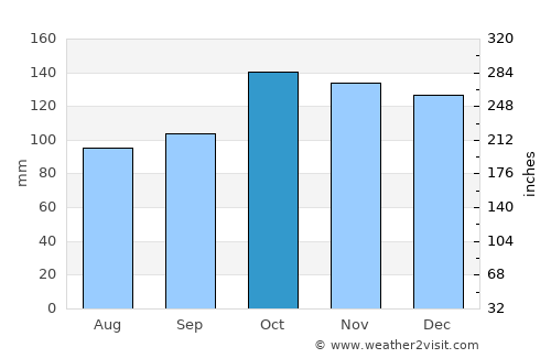 Taluya average rain in October