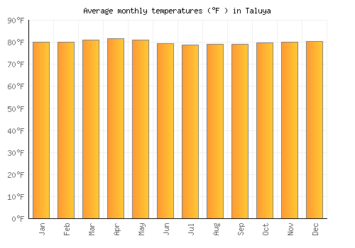 Taluya average temperature chart (Fahrenheit)