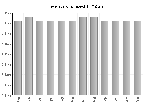 Taluya average winspeed by month (km/h)