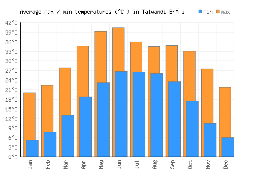 Talwandi Bhāi average minimum / maximum temperatures (Celsius)
