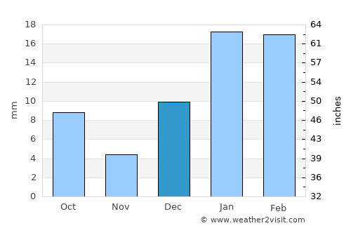 Talwandi Bhāi average rain in December