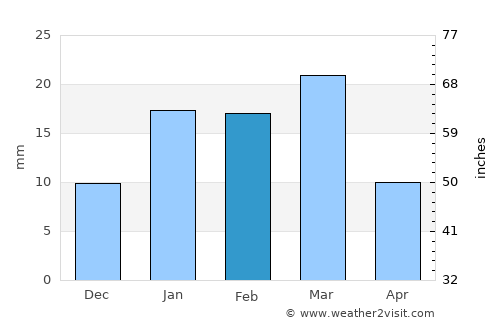 Talwandi Bhāi average rain in February