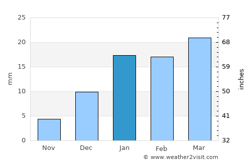 Talwandi Bhāi average rain in January