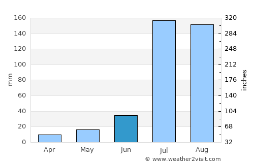 Talwandi Bhāi average rain in June