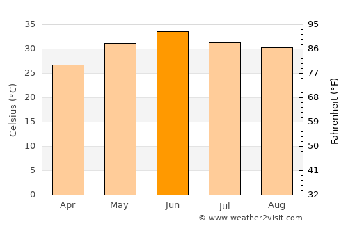Talwandi Bhāi average temperature in June