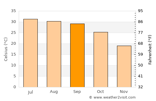 Talwandi Bhāi average temperature in September