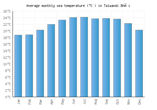 Talwandi Bhāi average sea temperature chart (Celsius)