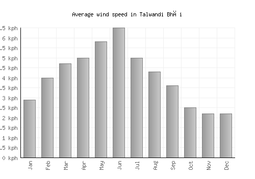 Talwandi Bhāi average winspeed by month (km/h)