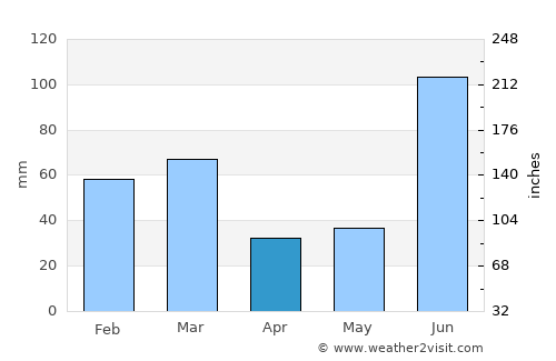 Talwāra average rain in April
