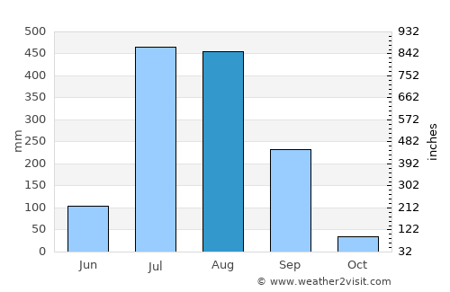Talwāra average rain in August
