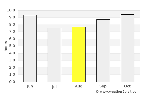 Talwāra average rain in August
