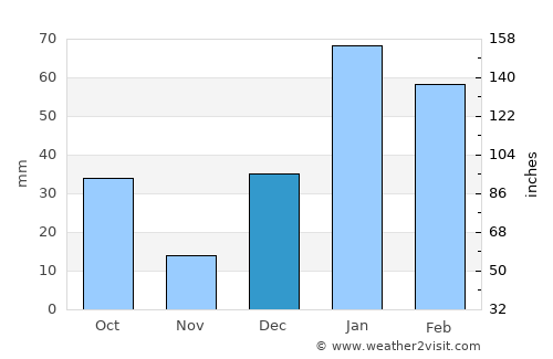 Talwāra average rain in December