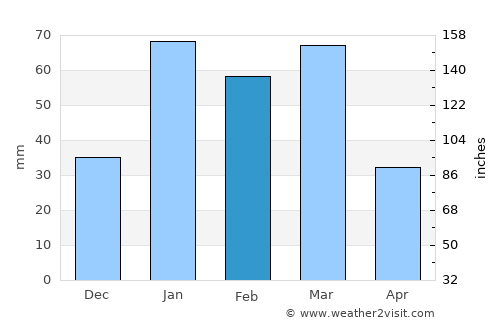Talwāra average rain in February