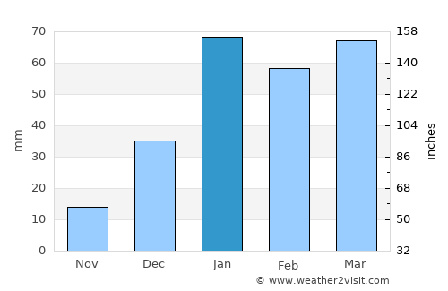 Talwāra average rain in January