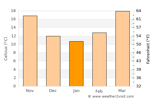 Talwāra average temperature in January