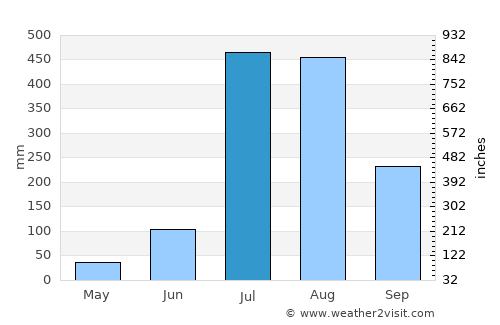 Talwāra average rain in July