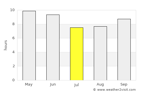 Talwāra average rain in July