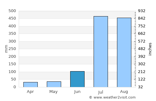Talwāra average rain in June