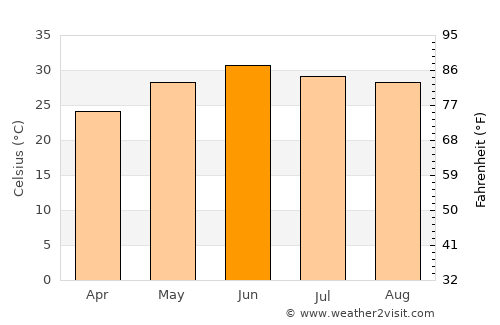 Talwāra average temperature in June