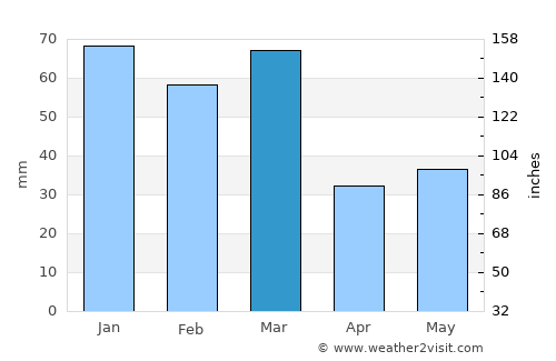 Talwāra average rain in March