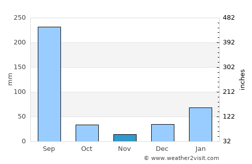 Talwāra average rain in November