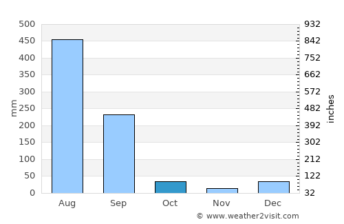 Talwāra average rain in October