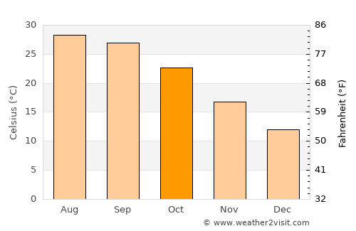 Talwāra average temperature in October