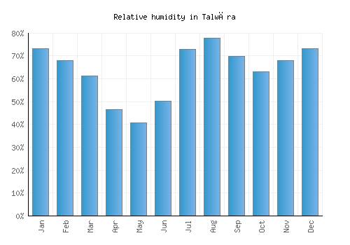 Talwāra relative humidity averages