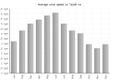 Talwāra average winspeed by month (km/h)