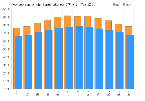 Tam Kỳ average minimum / maximum temperatures (Fahrenheit)