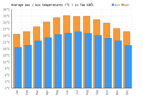 Tam Kỳ average minimum / maximum temperatures (Celsius)