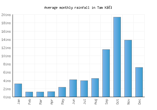 Tam Kỳ monthly rainfall chart (inches)
