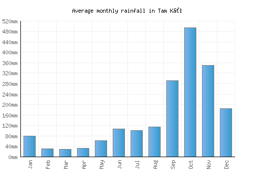 Tam Kỳ monthly rainfall chart (mm)