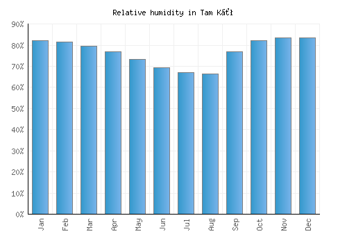 Tam Kỳ relative humidity averages