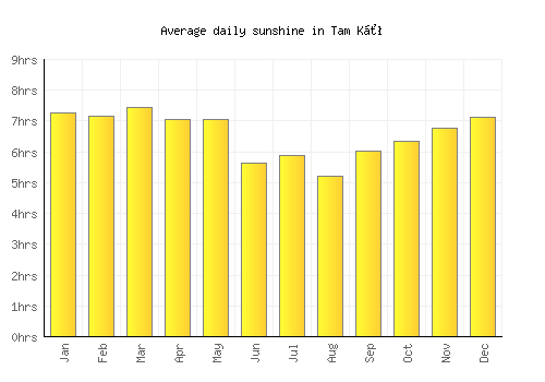 Tam Kỳ average daily sunshine chart