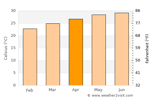 Tam Kỳ average temperature in April
