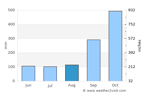 Tam Kỳ average rain in August