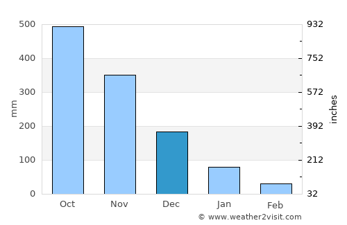 Tam Kỳ average rain in December