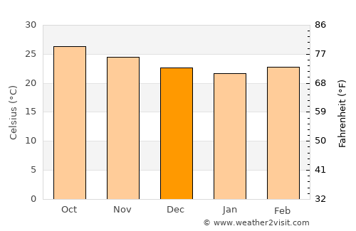 Tam Kỳ average temperature in December