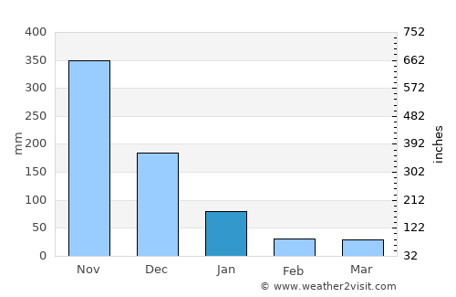 Tam Kỳ average rain in January