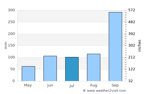 Tam Kỳ average rain in July